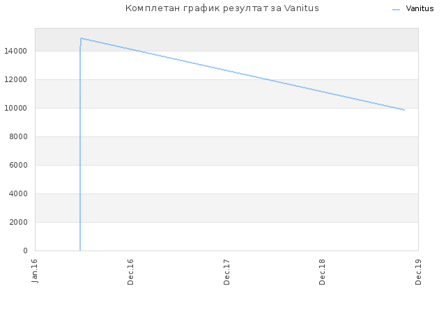 Комплетан график резултат за Vanitus