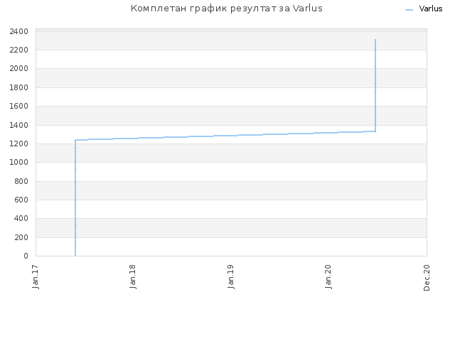 Комплетан график резултат за Varlus