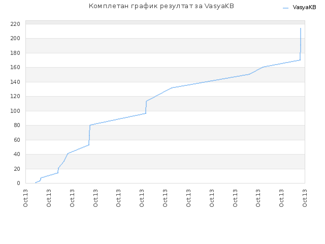 Комплетан график резултат за VasyaKB
