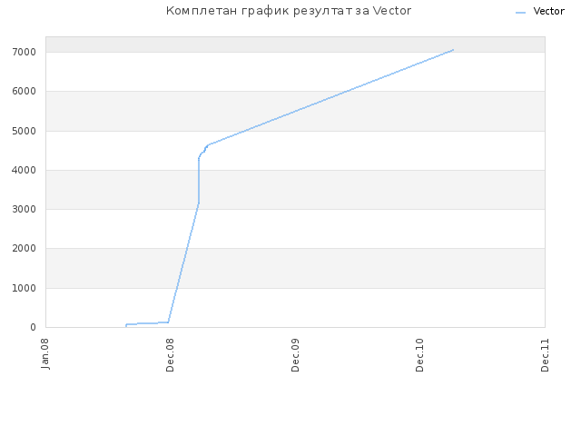 Комплетан график резултат за Vector