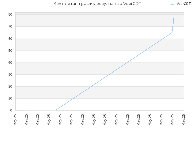 Комплетан график резултат за VeerCDT