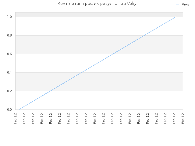 Комплетан график резултат за Veky