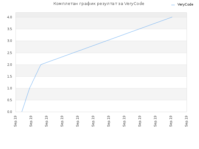 Комплетан график резултат за VeryCode