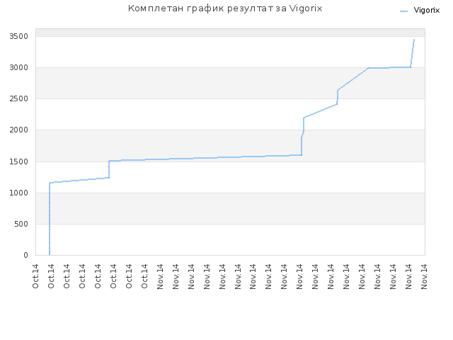 Комплетан график резултат за Vigorix