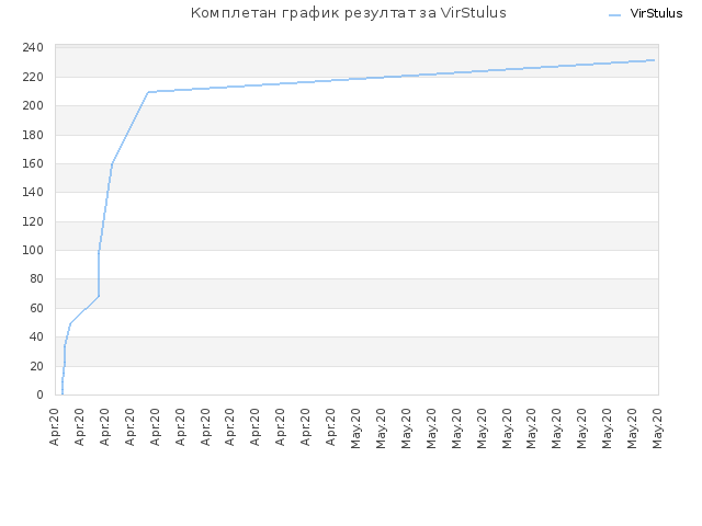 Комплетан график резултат за VirStulus