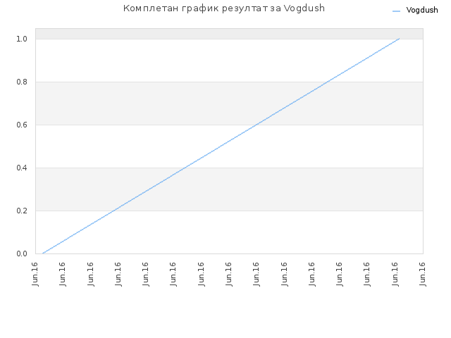 Комплетан график резултат за Vogdush