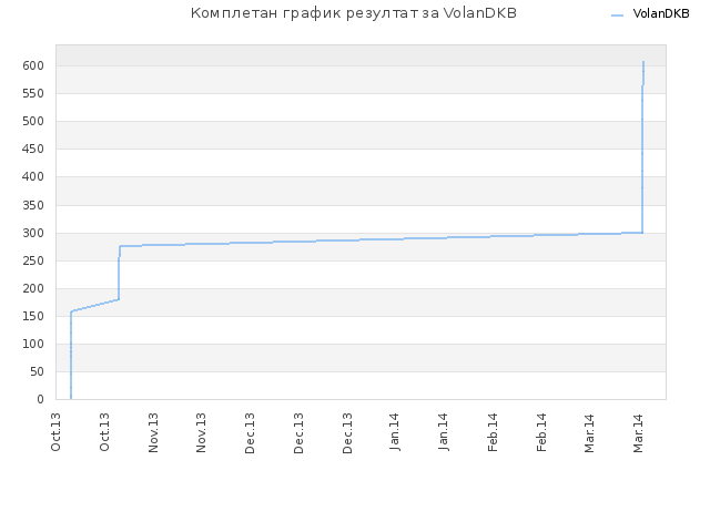Комплетан график резултат за VolanDKB