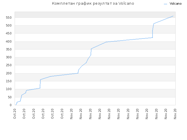 Комплетан график резултат за Volcano