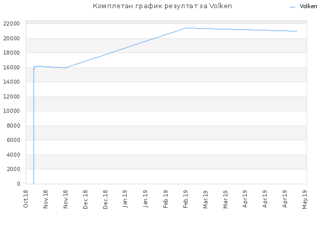 Комплетан график резултат за Volken
