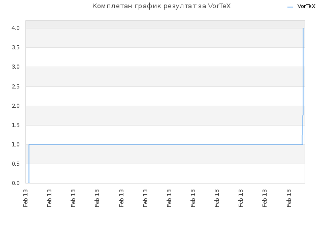 Комплетан график резултат за VorTeX