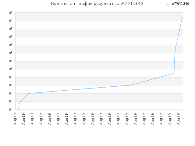 Комплетан график резултат за W7911840