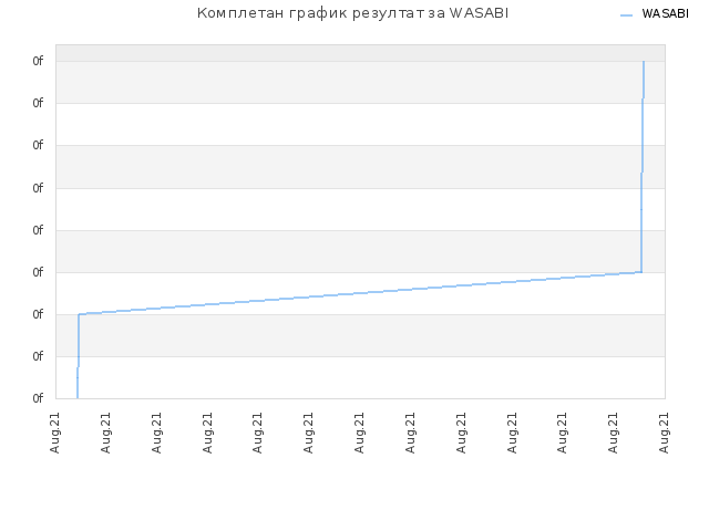 Комплетан график резултат за WASABI