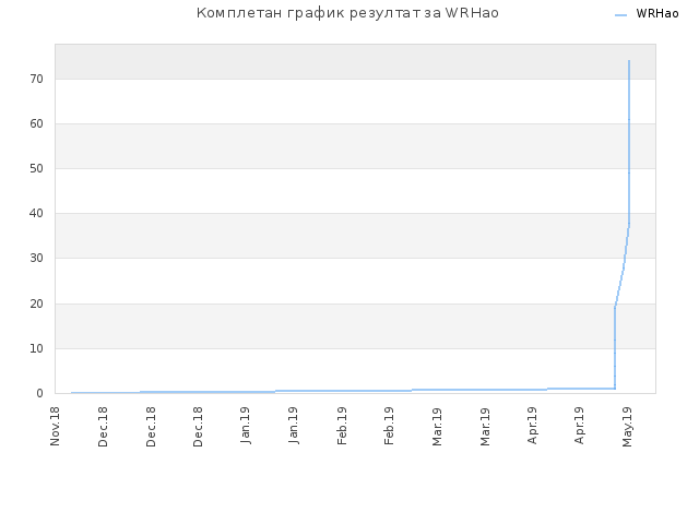 Комплетан график резултат за WRHao