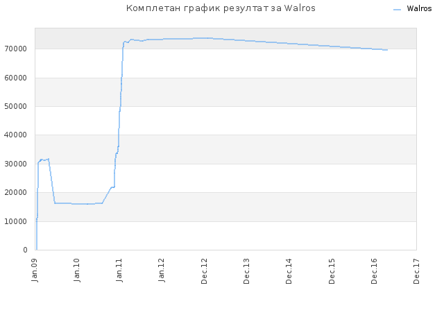 Комплетан график резултат за Walros