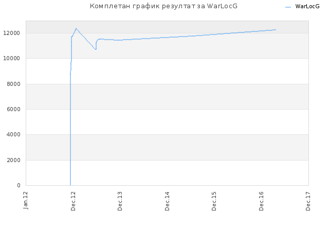 Комплетан график резултат за WarLocG