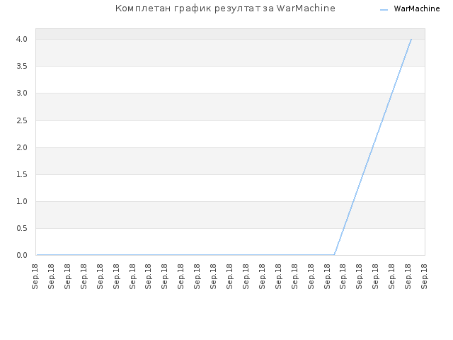 Комплетан график резултат за WarMachine