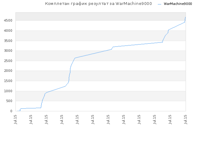 Комплетан график резултат за WarMachine9000