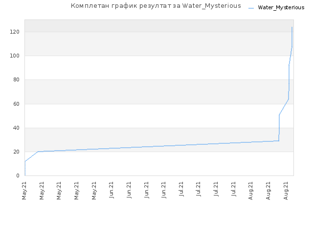 Комплетан график резултат за Water_Mysterious
