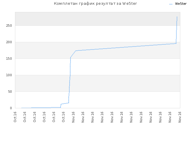 Комплетан график резултат за We5ter