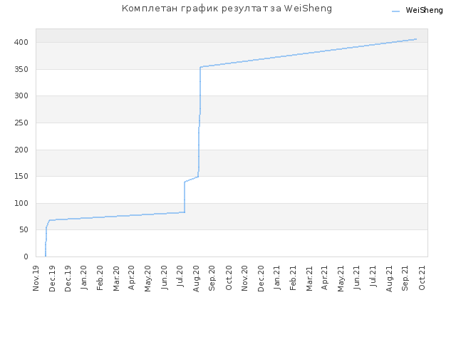 Комплетан график резултат за WeiSheng