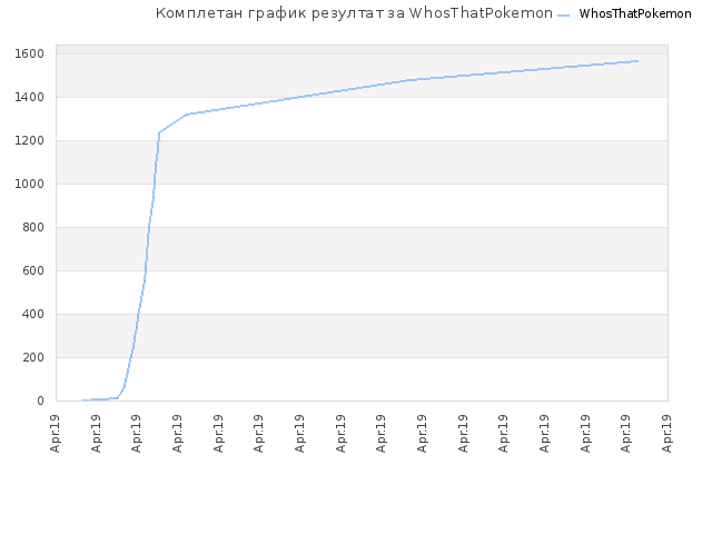 Комплетан график резултат за WhosThatPokemon