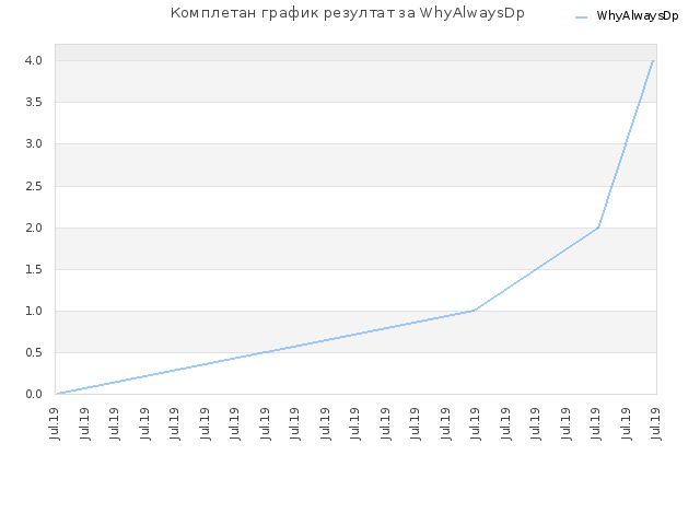 Комплетан график резултат за WhyAlwaysDp