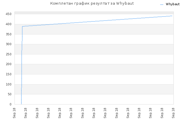 Комплетан график резултат за Whybaut