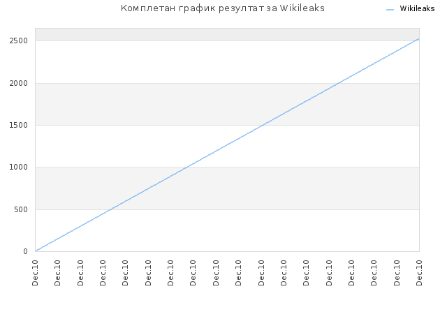 Комплетан график резултат за Wikileaks
