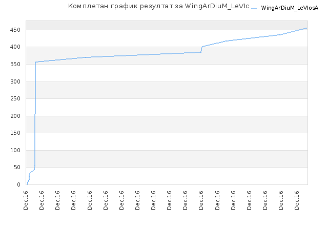 Комплетан график резултат за WingArDiuM_LeVIosA