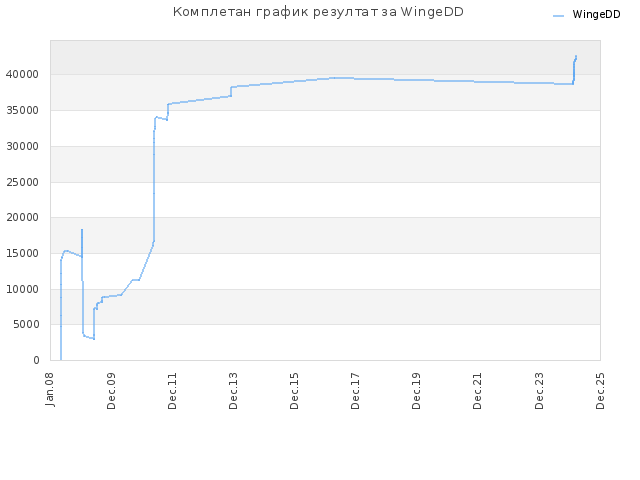 Комплетан график резултат за WingeDD