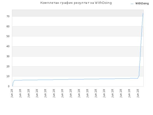 Комплетан график резултат за WithDoing