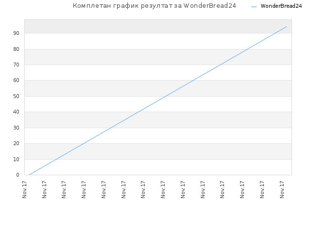 Комплетан график резултат за WonderBread24