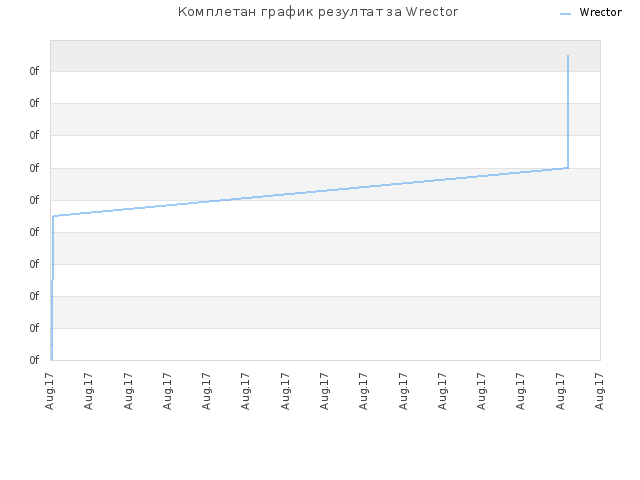 Комплетан график резултат за Wrector