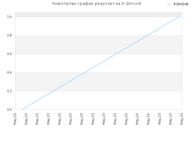Комплетан график резултат за X-Qm1nd