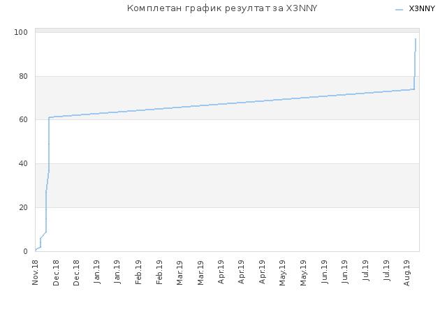 Комплетан график резултат за X3NNY
