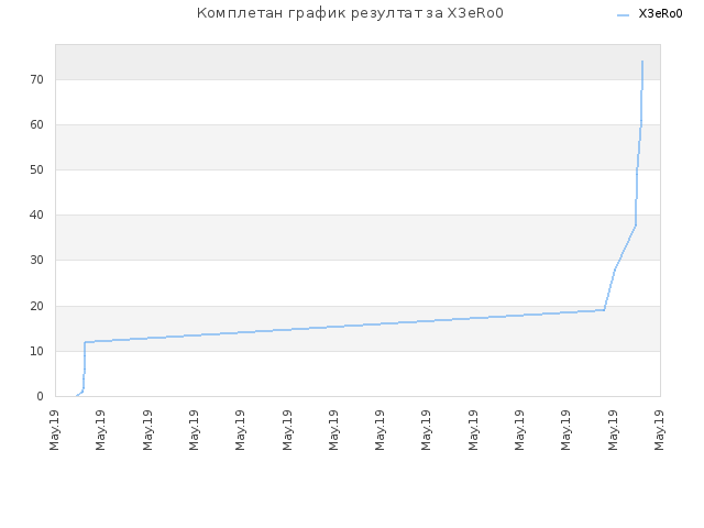 Комплетан график резултат за X3eRo0