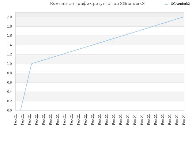 Комплетан график резултат за XGrandorkX