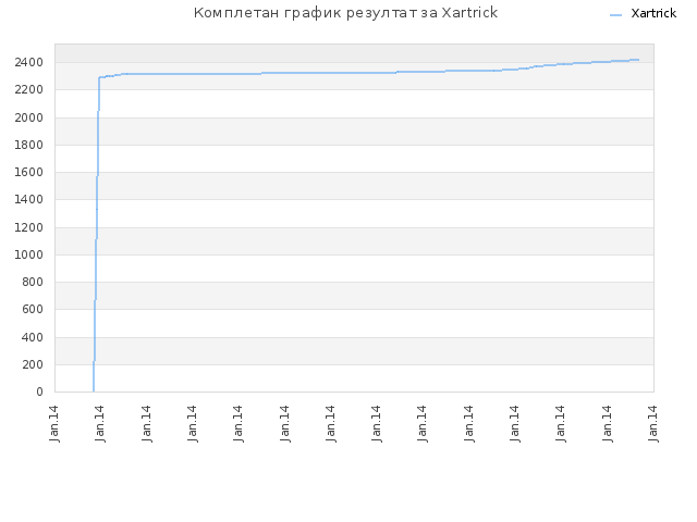 Комплетан график резултат за Xartrick