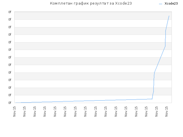 Комплетан график резултат за Xcode23