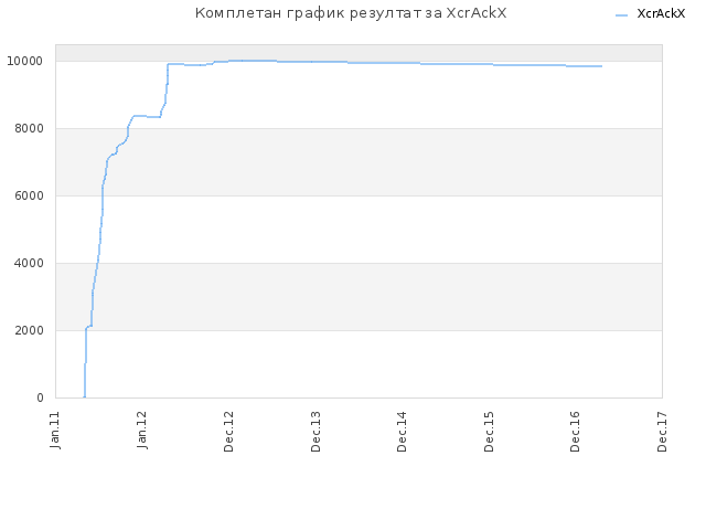 Комплетан график резултат за XcrAckX