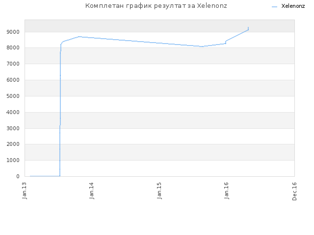Комплетан график резултат за Xelenonz
