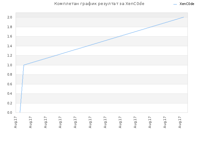 Комплетан график резултат за XenC0de