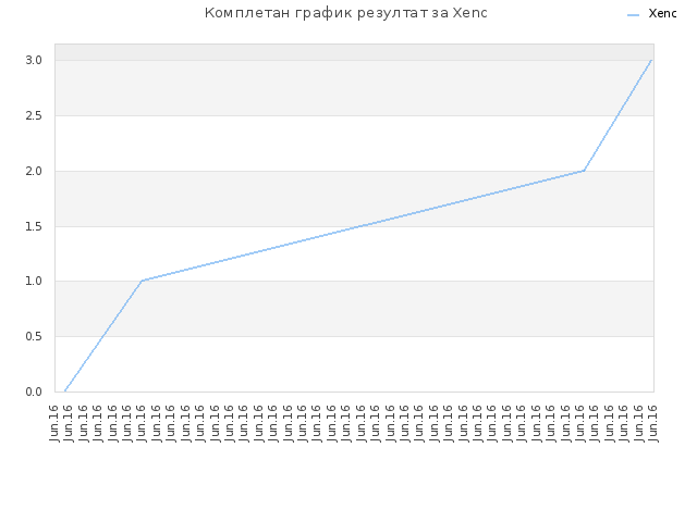 Комплетан график резултат за Xenc