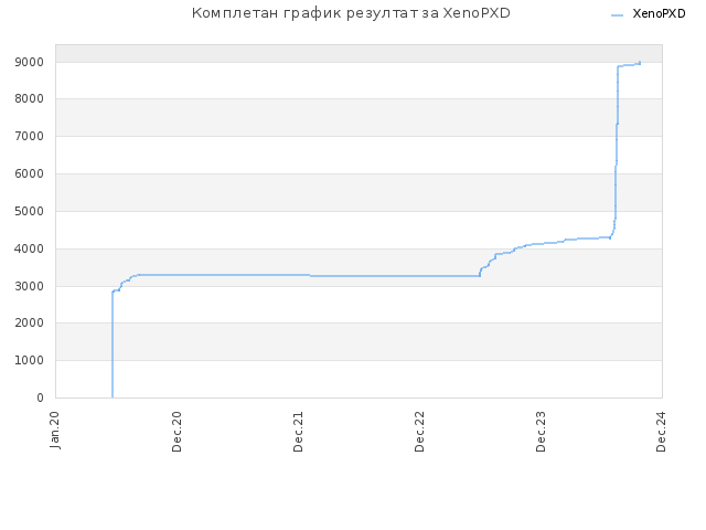 Комплетан график резултат за XenoPXD