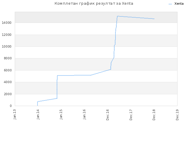 Комплетан график резултат за Xenta