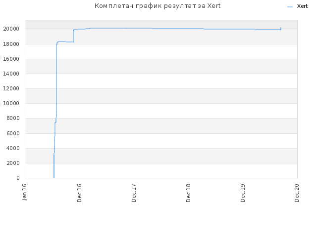 Комплетан график резултат за Xert