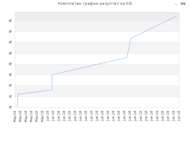 Комплетан график резултат за Xib