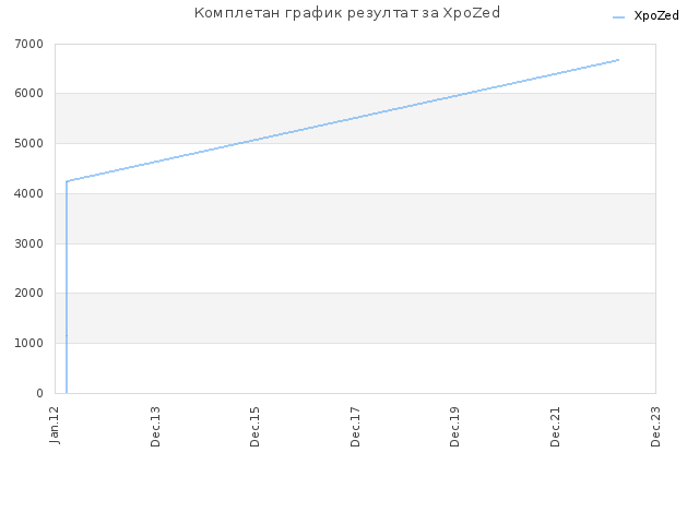Комплетан график резултат за XpoZed