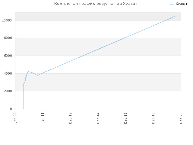 Комплетан график резултат за Xvasair