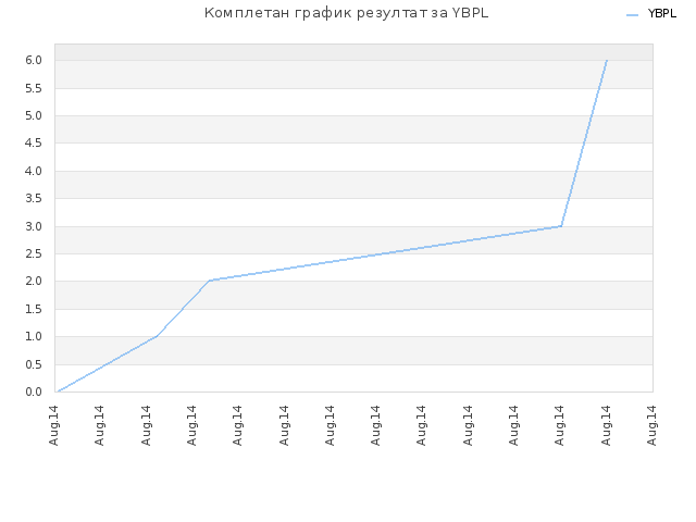 Комплетан график резултат за YBPL
